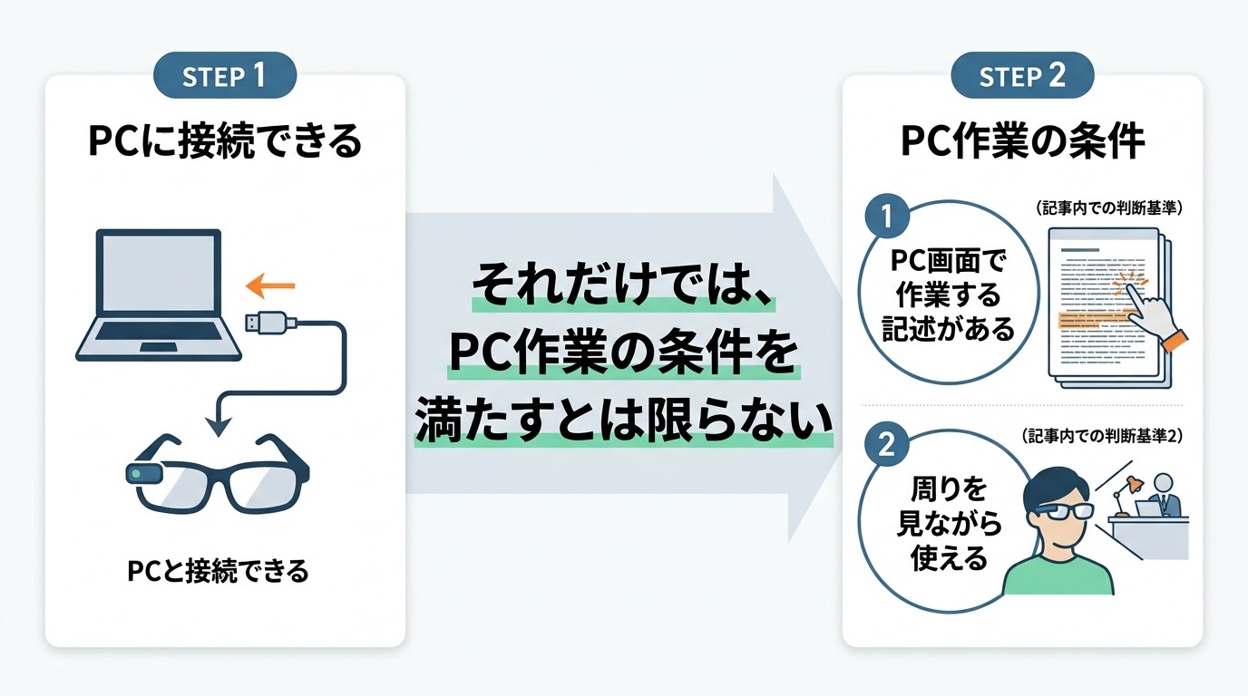 PCへの接続とPC作業に必要な条件は異なることを示した図