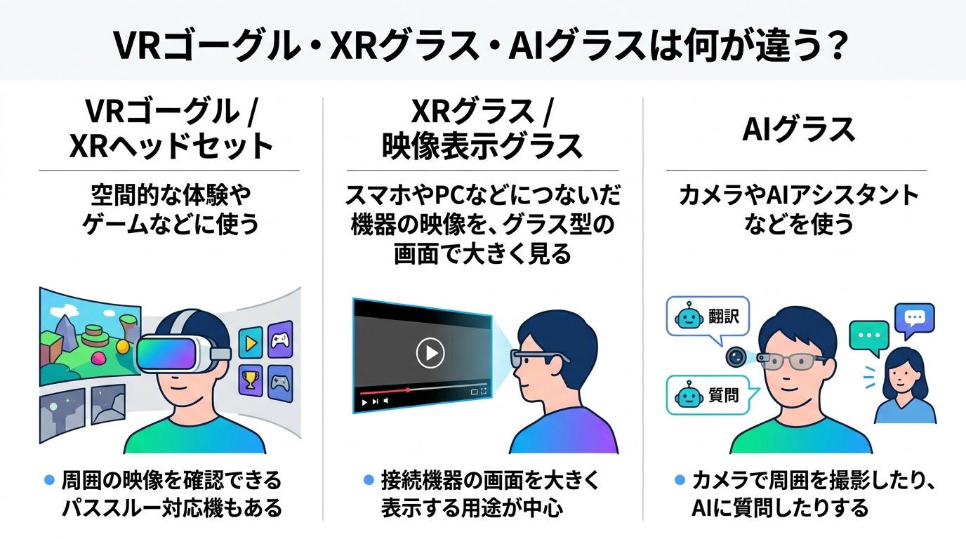 VRゴーグル、XRグラス、AIグラスの主な役割の違いを示した図